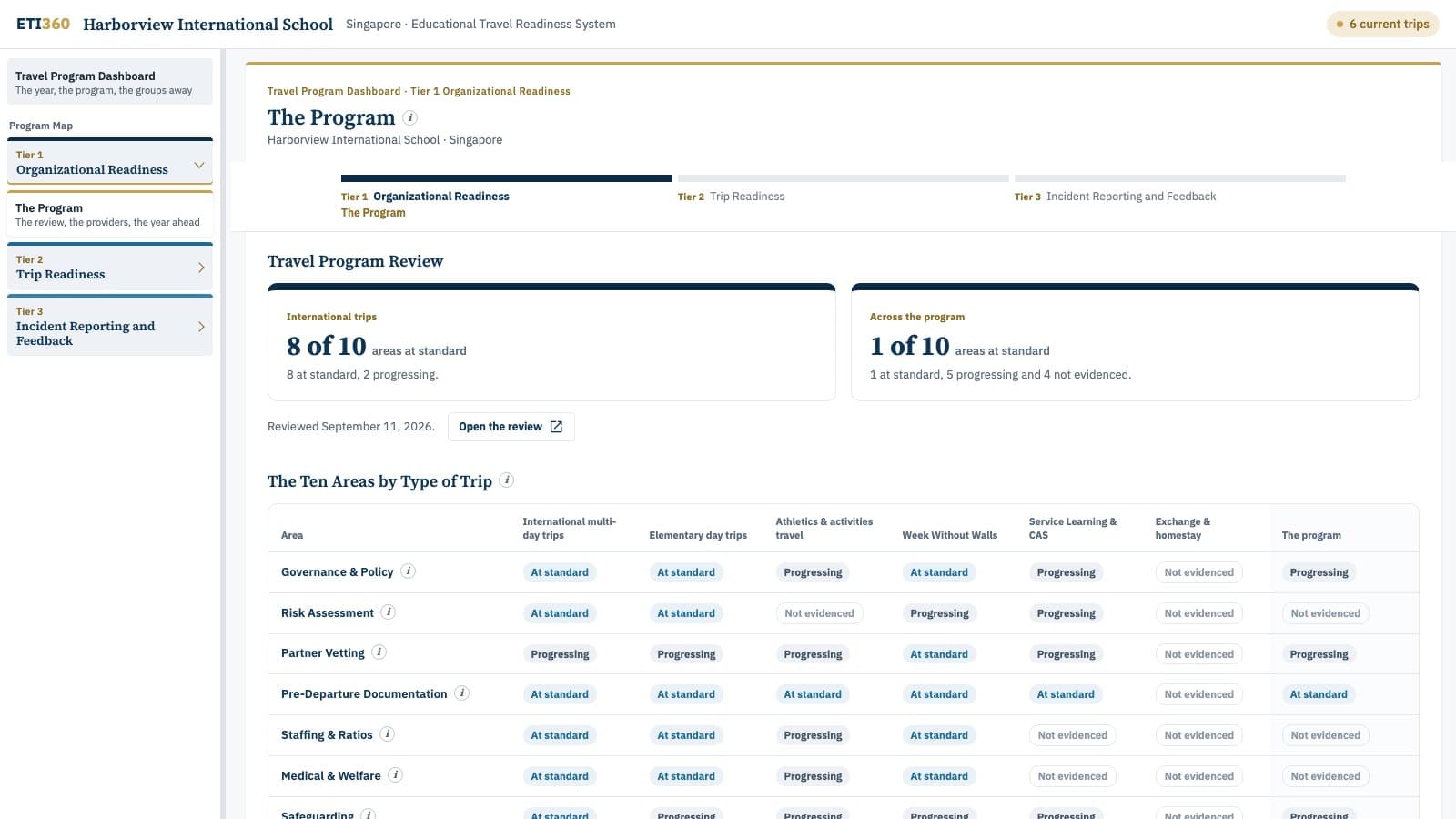 The Program page of the Travel Program Dashboard: the ten areas by type of trip for Harborview International School