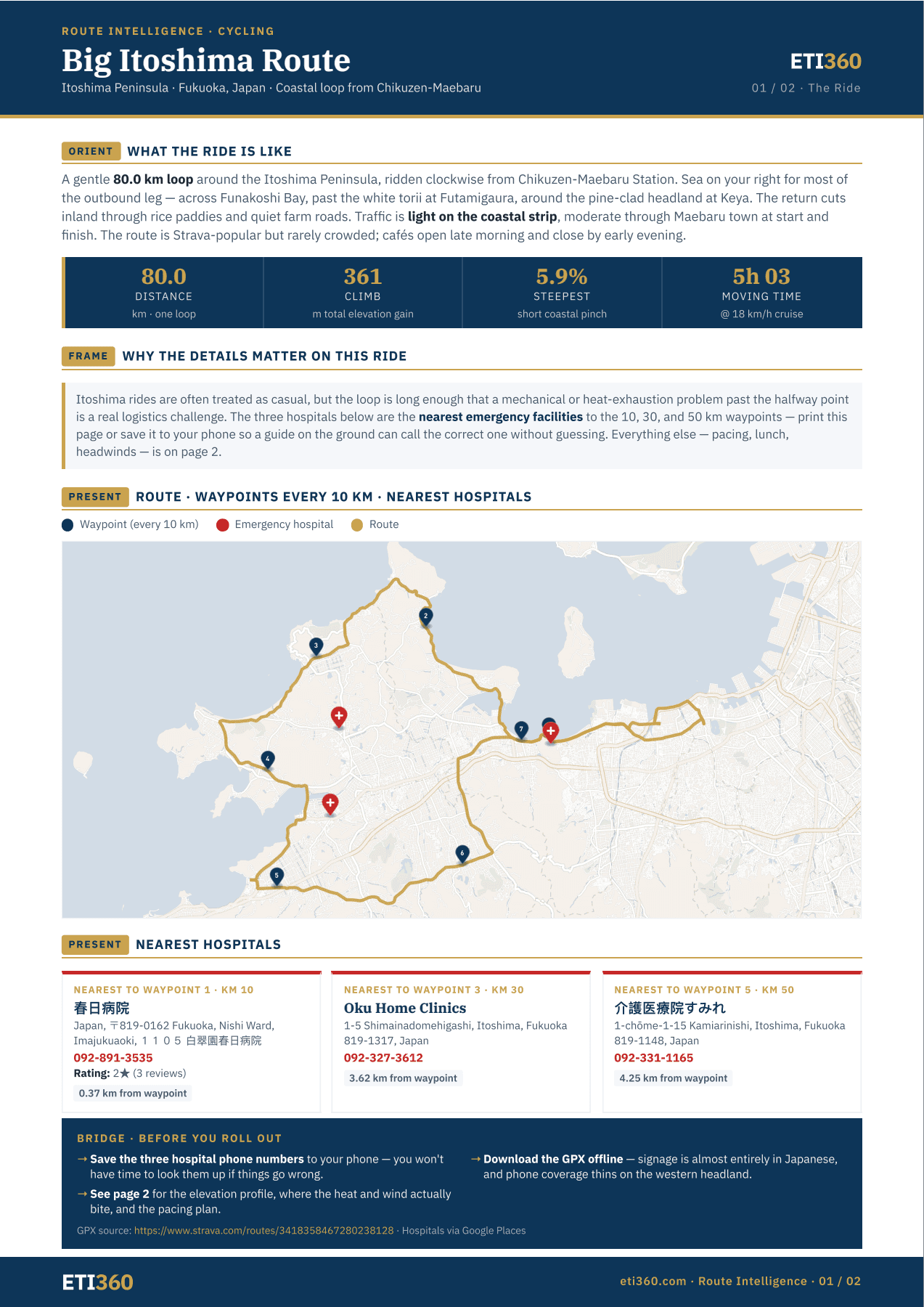 Big Itoshima cycling Route Intelligence page with the mapped loop, waypoints, nearest hospitals and route metrics