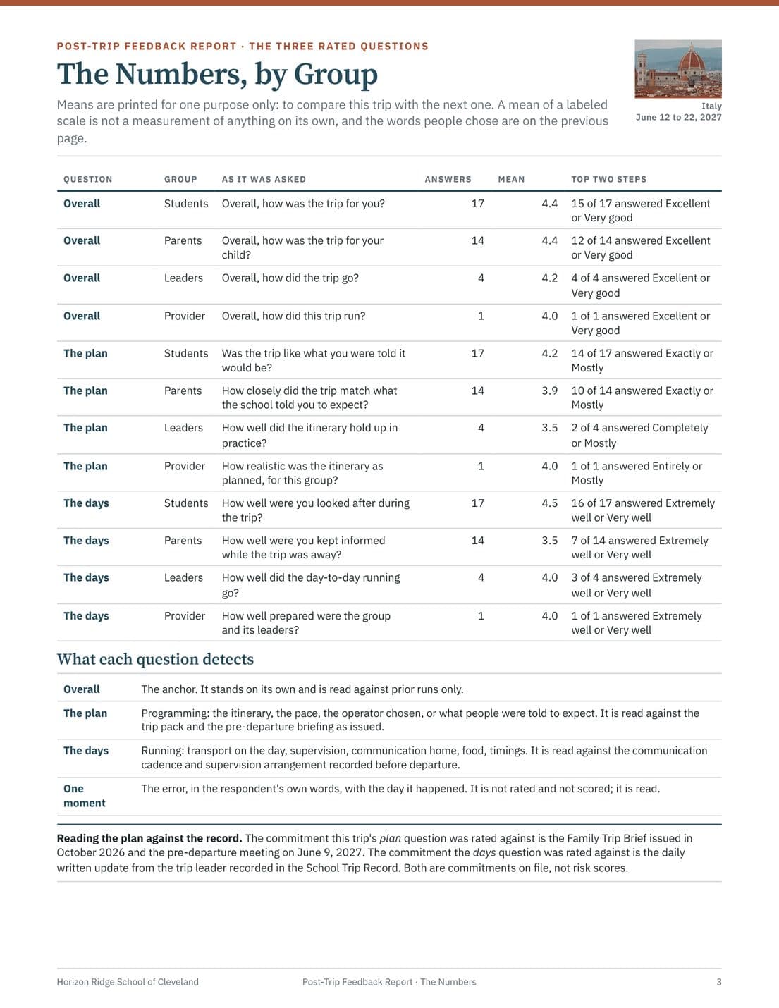 Post-Trip Feedback Report, page 3