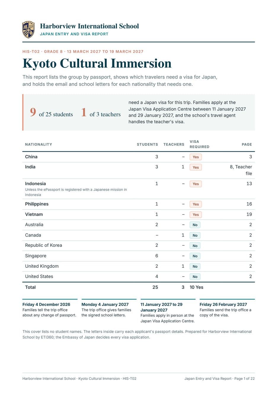 First page of the Japan Entry and Visa Report, Harborview International School