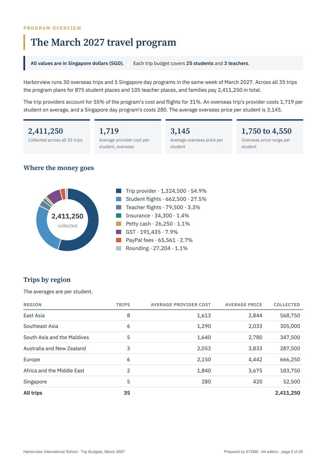 Trip Budgets, Harborview International School, page 2