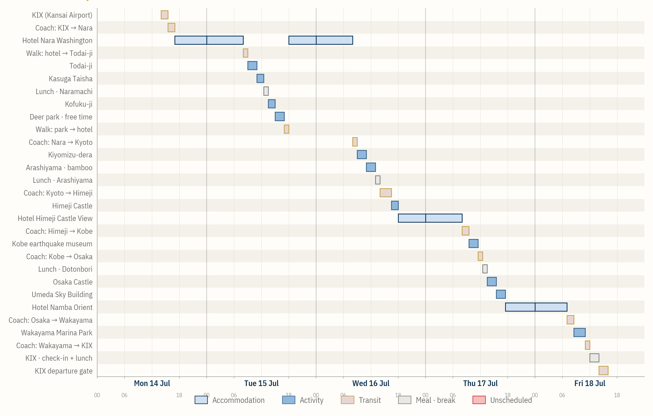 ETI360 Location Timeline showing accommodation, activities, transit and breaks across five days