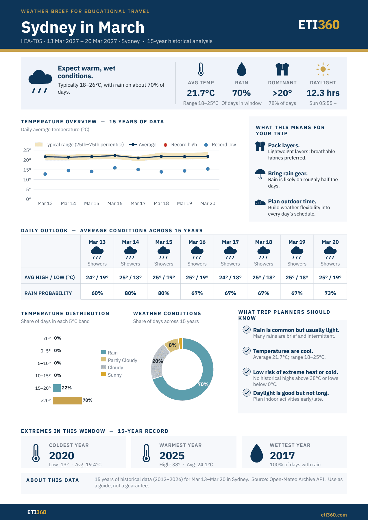 ETI360 Weather Brief for Sydney in March with fifteen-year temperature, rain and daylight analysis