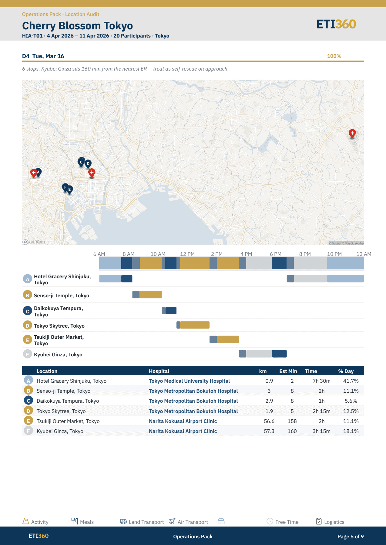 ETI360 Location Audit mapping six Tokyo itinerary stops and their associated medical access information