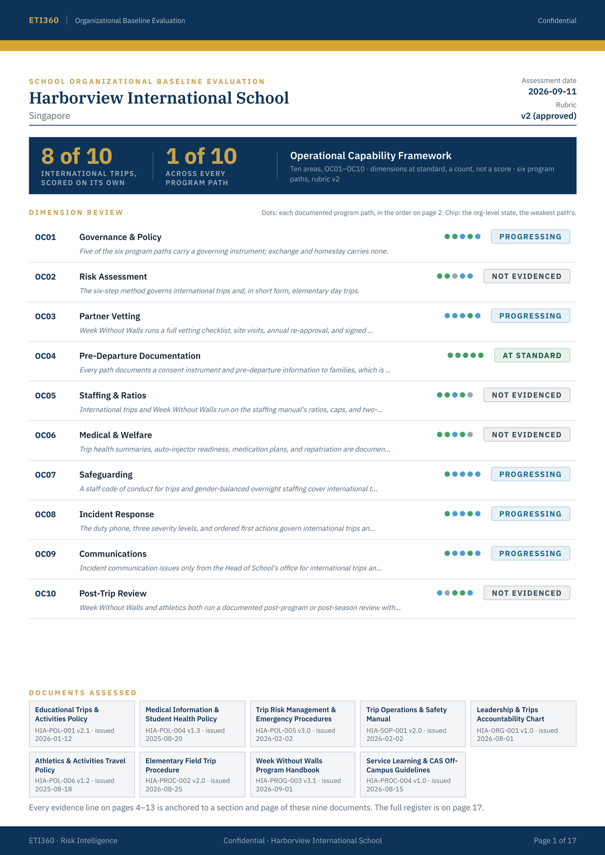 School-Wide Trip Program Capability Review for Harborview International School: ten areas read across every program path the school runs, each marked at standard, progressing, or not evidenced