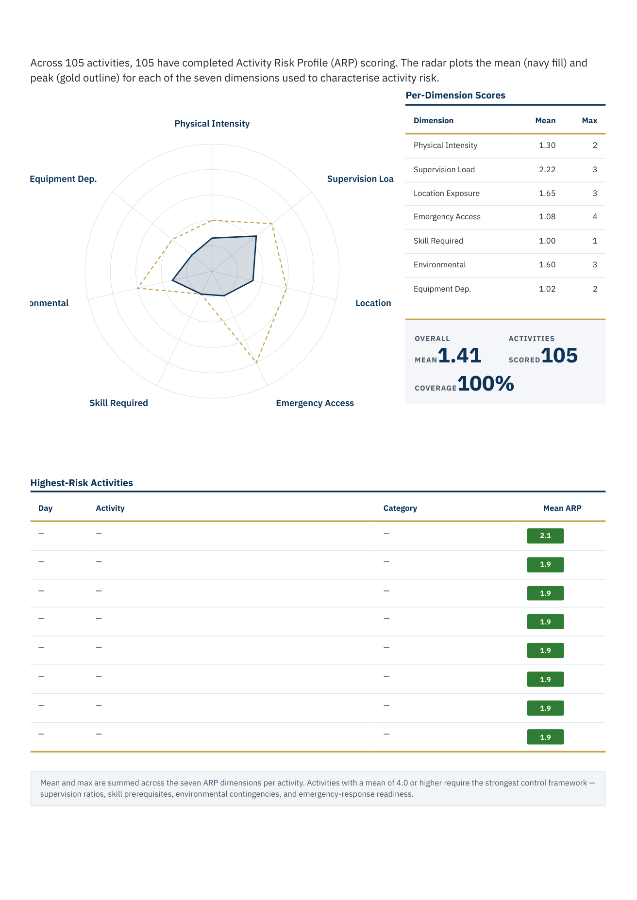 Activity Risk Profile Summary — a rendered page with the seven-dimension radar chart and per-dimension score table across 105 scored activities