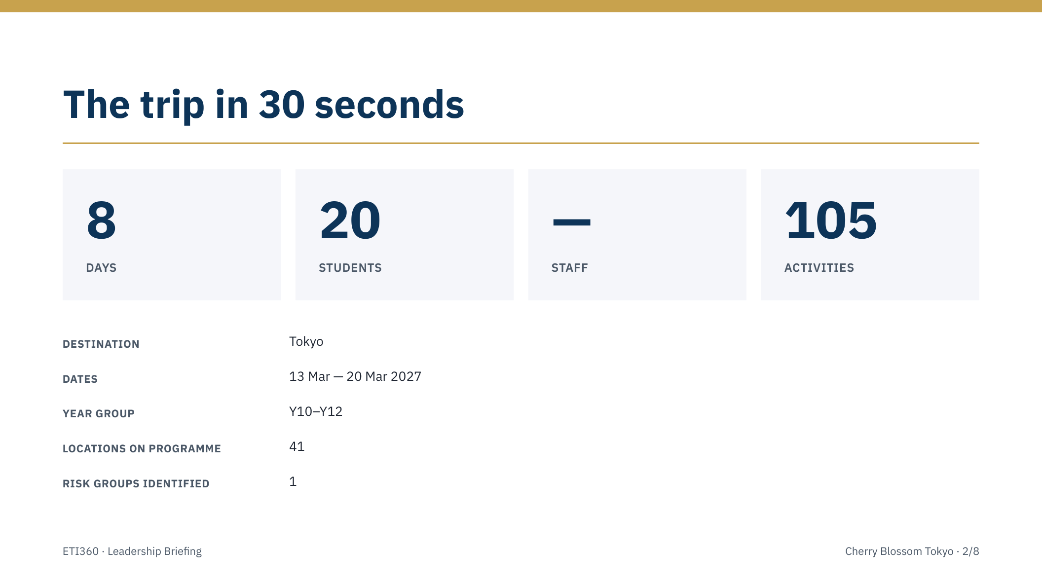 Leadership Briefing Deck — a rendered slide: the trip in 30 seconds, with days, students, activities, destination, dates, and risk groups identified