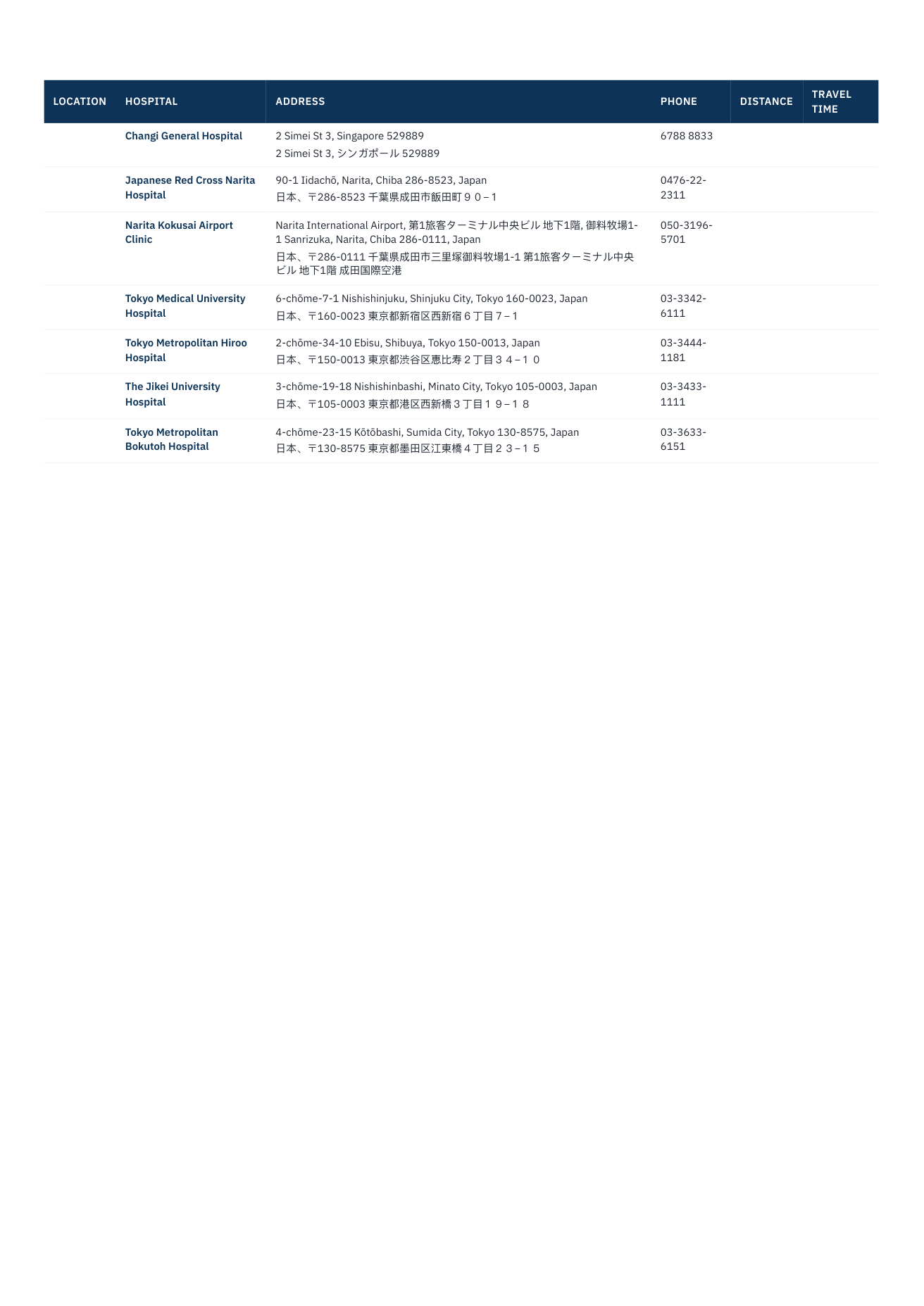 Location Audit Pack — a rendered verification page: the trip’s named hospitals with full local-language addresses and phone numbers