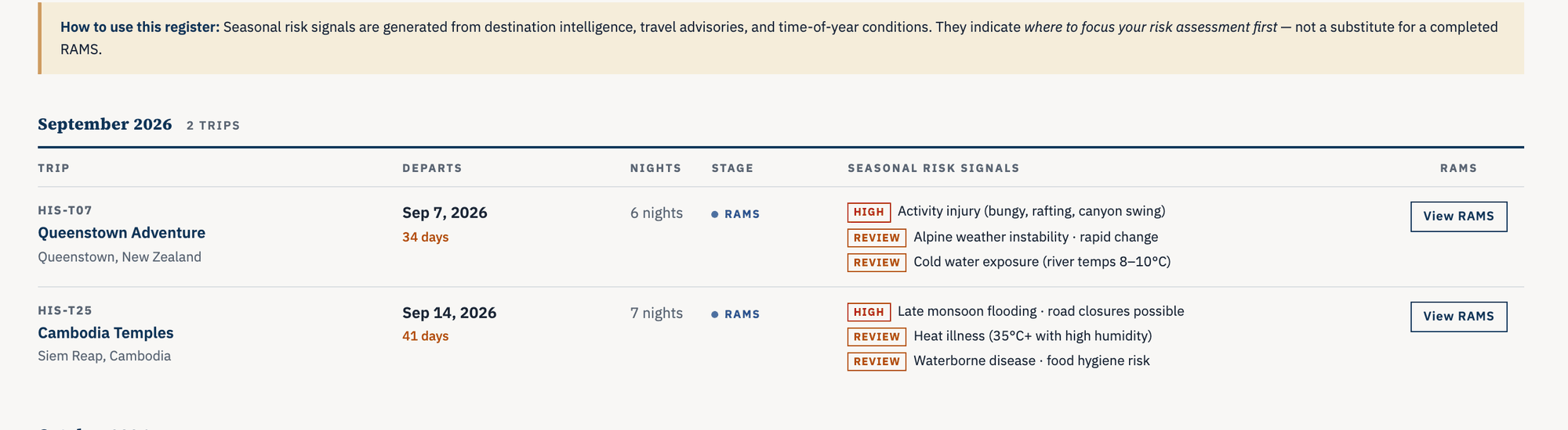 A month group from the Trip Risk Register: two September departures, each with seasonal risk signals at high and review levels and a link to its RAMS