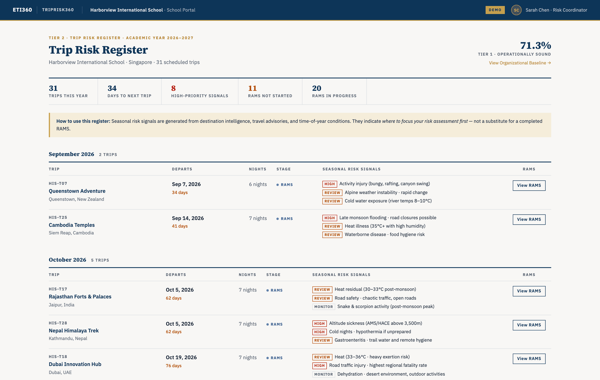 The Trip Risk Register in the TripRisk360 school portal: Harborview International School's 31 scheduled trips, month by month, each with departure date, seasonal risk signals, and RAMS status