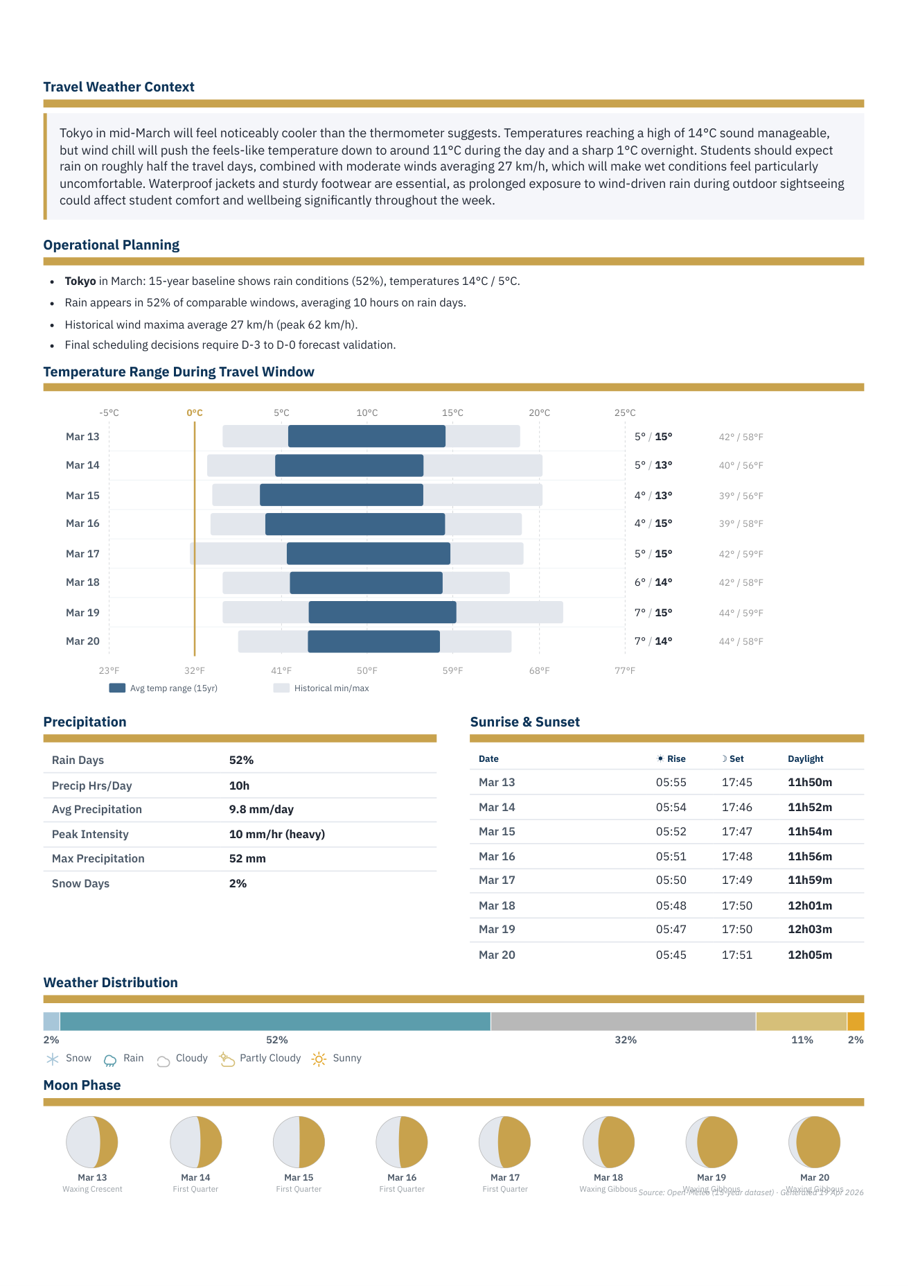 Weather & Climate Briefing — a rendered page with the travel-window temperature ranges, precipitation table, sunrise and sunset times, and weather distribution for the trip dates