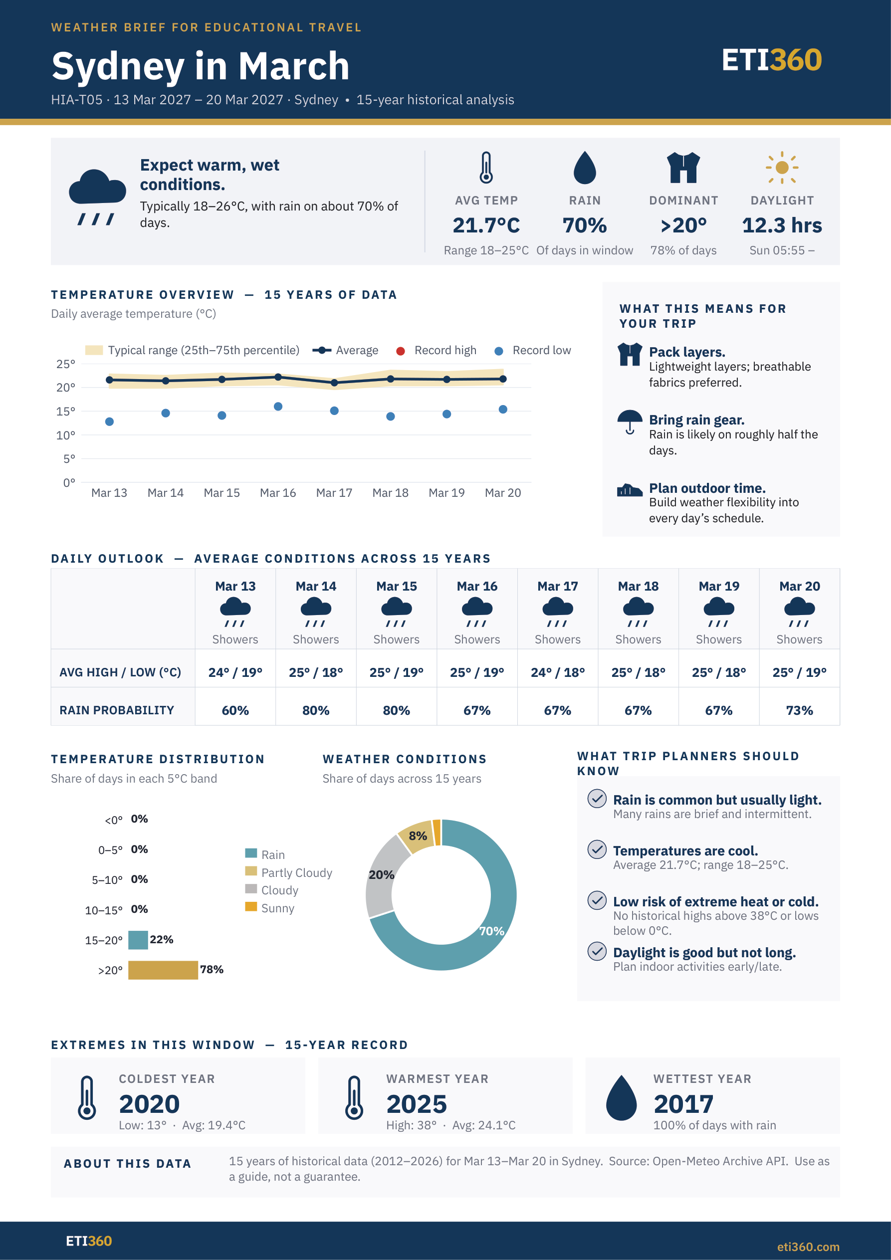 Weather Brief — sample first page